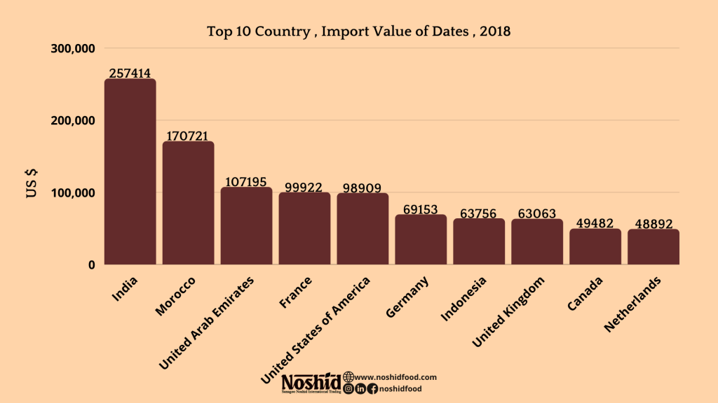 Import per value
